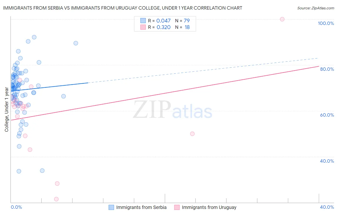 Immigrants from Serbia vs Immigrants from Uruguay College, Under 1 year