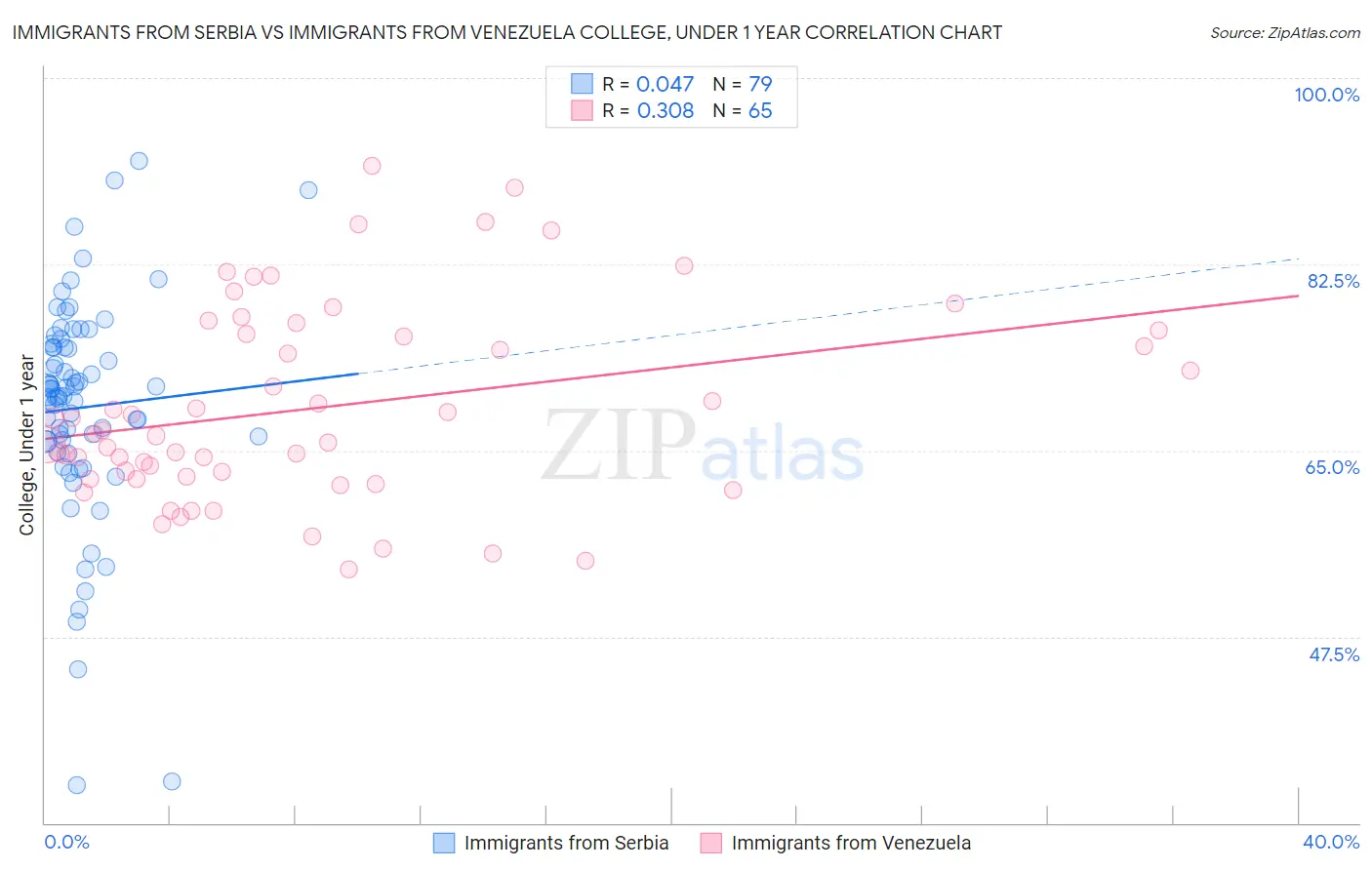 Immigrants from Serbia vs Immigrants from Venezuela College, Under 1 year