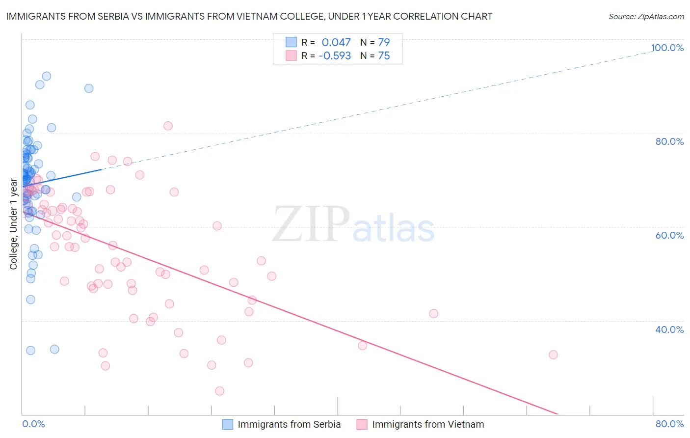 Immigrants from Serbia vs Immigrants from Vietnam College, Under 1 year