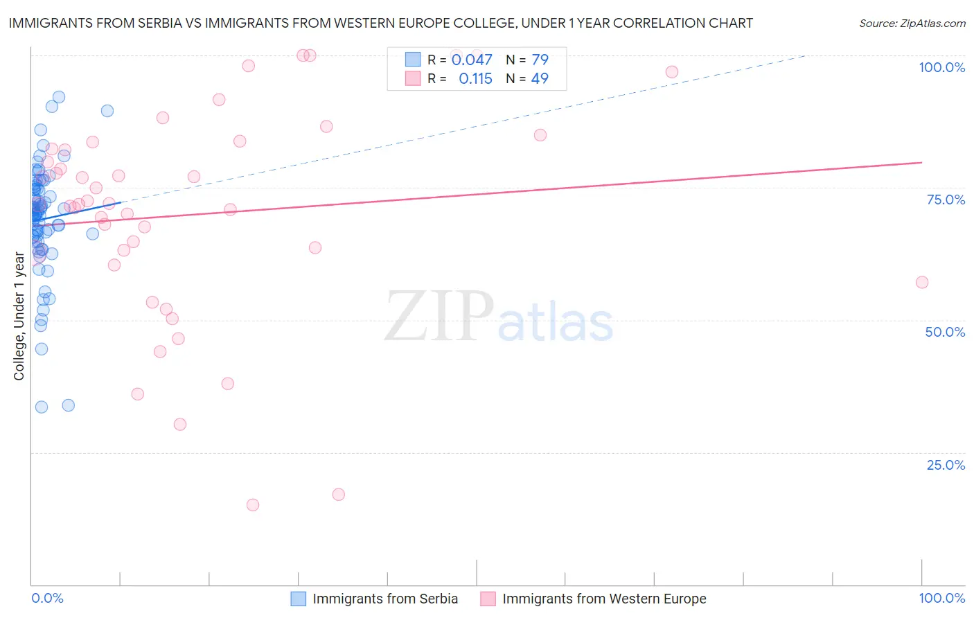 Immigrants from Serbia vs Immigrants from Western Europe College, Under 1 year