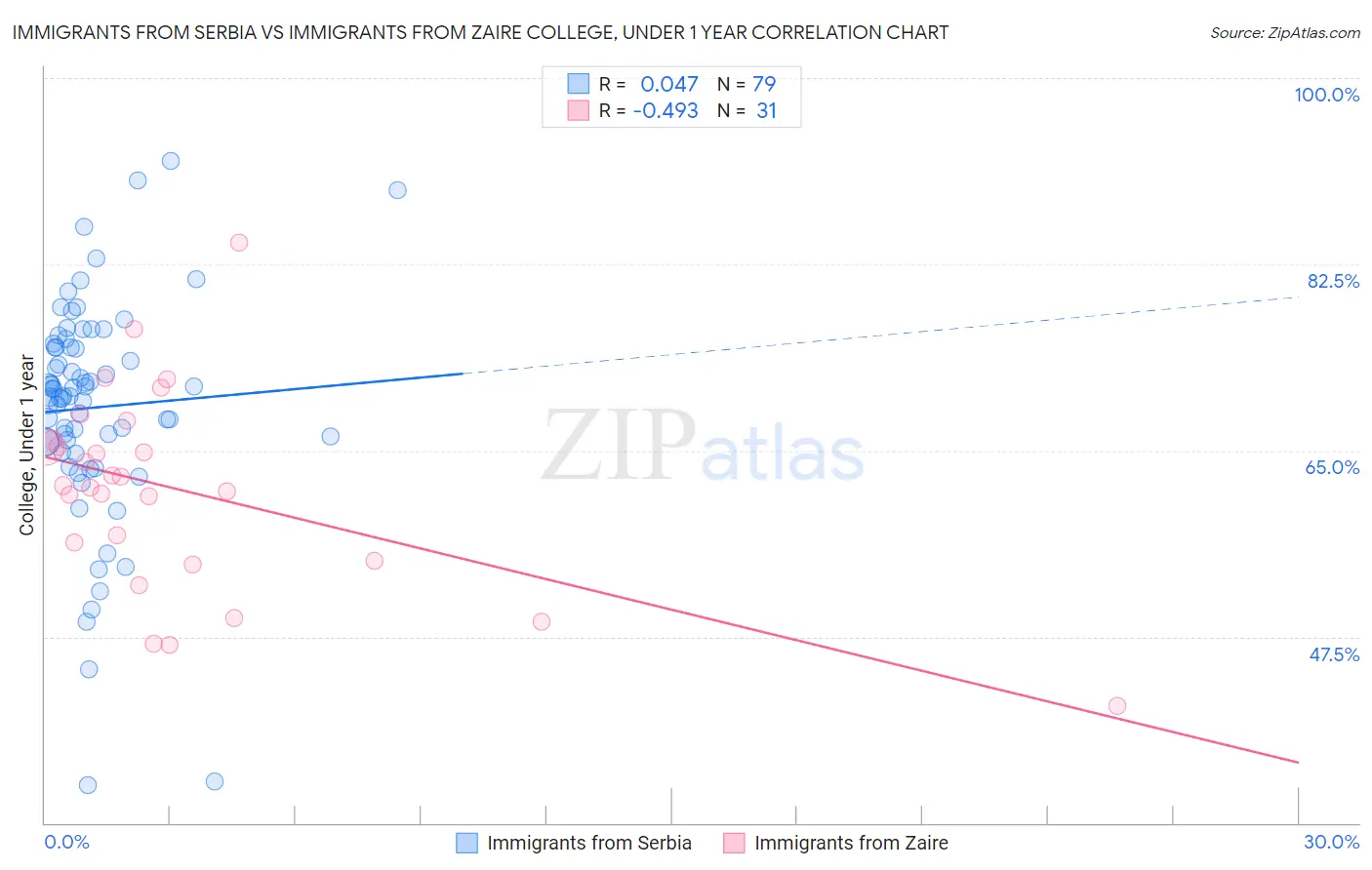 Immigrants from Serbia vs Immigrants from Zaire College, Under 1 year