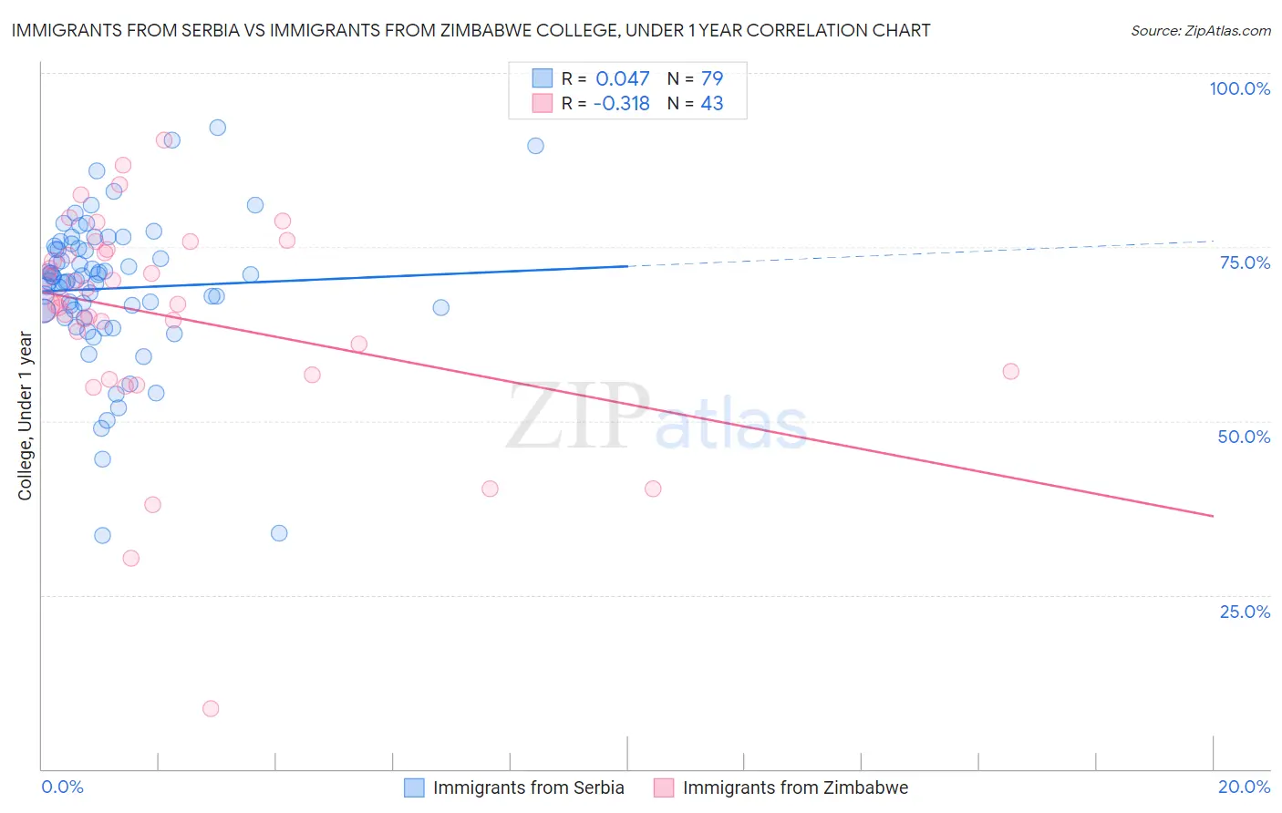 Immigrants from Serbia vs Immigrants from Zimbabwe College, Under 1 year