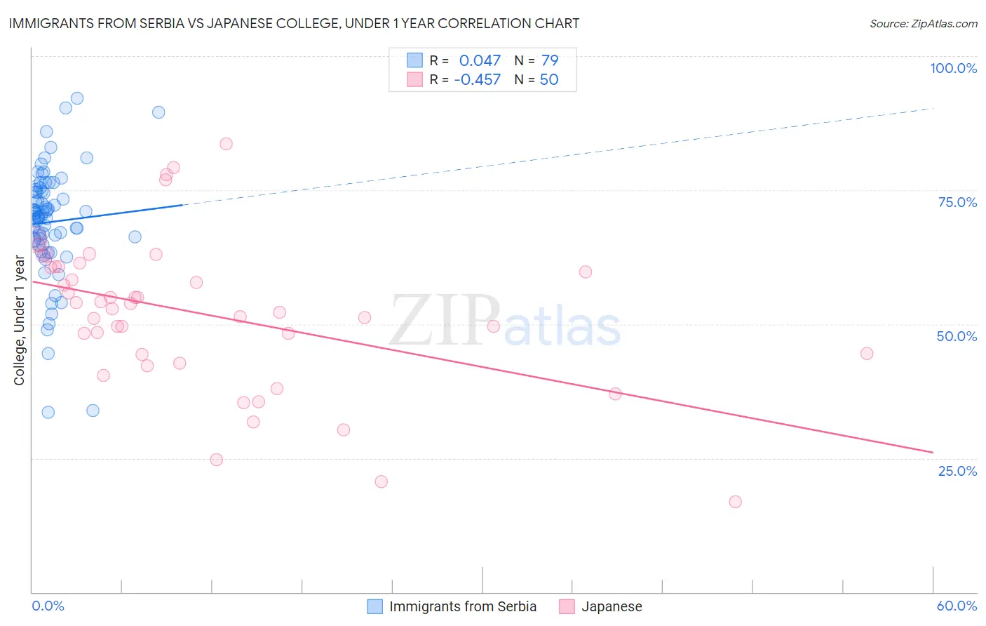 Immigrants from Serbia vs Japanese College, Under 1 year
