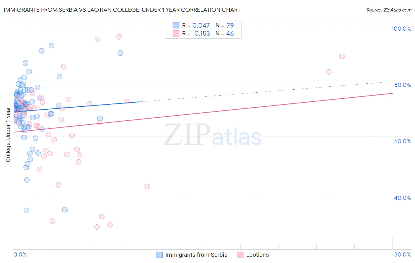 Immigrants from Serbia vs Laotian College, Under 1 year