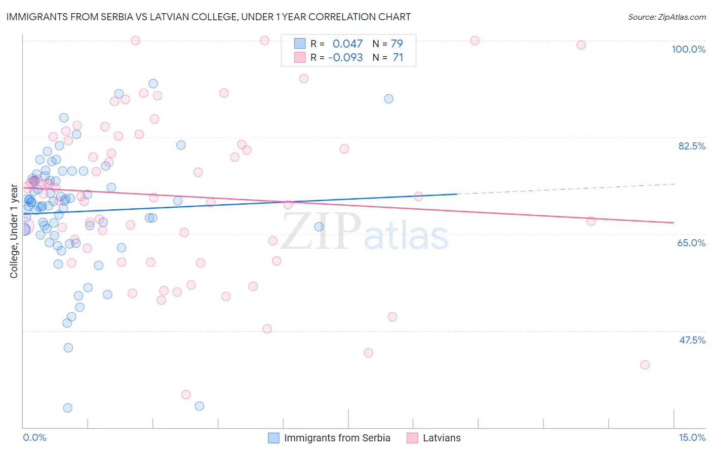 Immigrants from Serbia vs Latvian College, Under 1 year