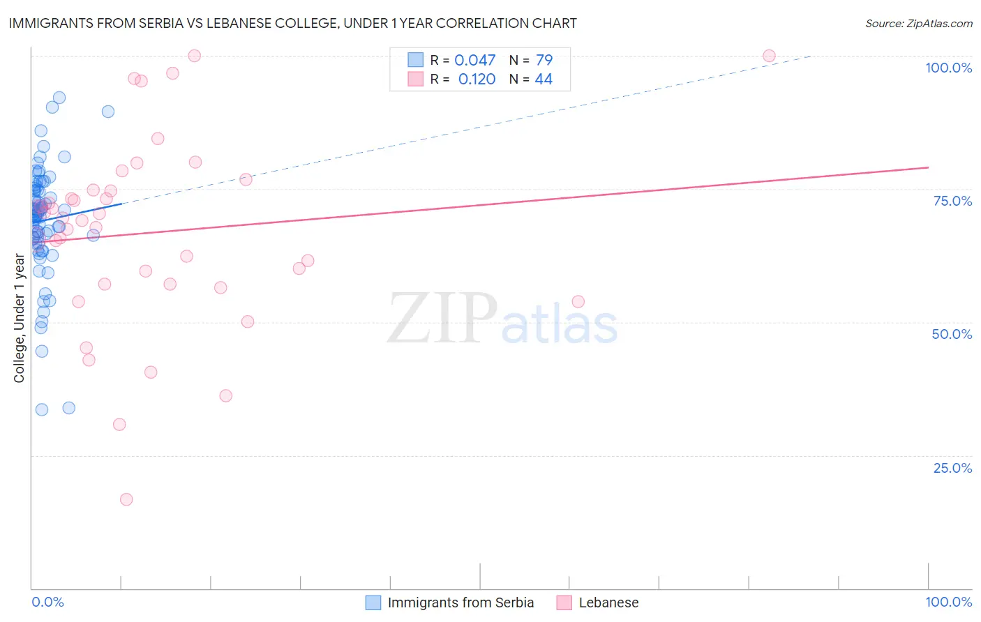 Immigrants from Serbia vs Lebanese College, Under 1 year