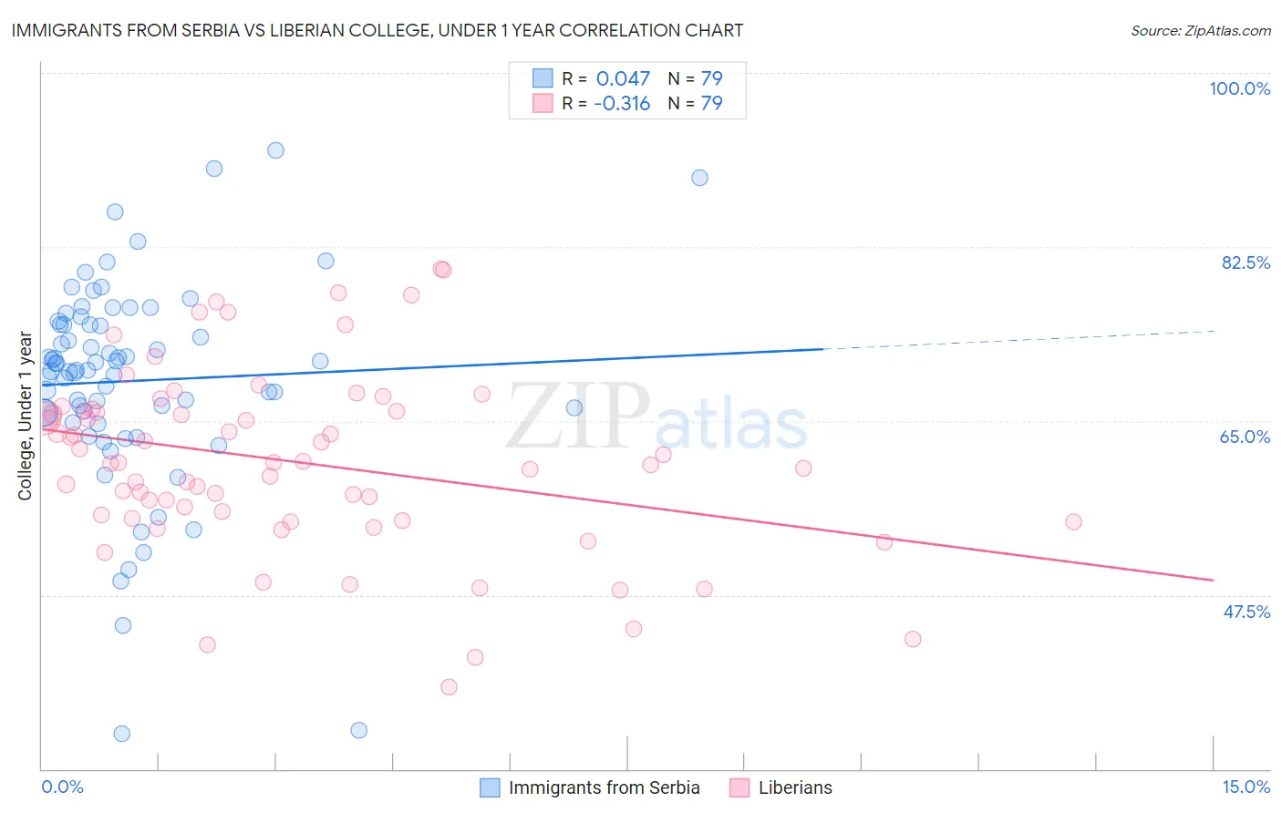 Immigrants from Serbia vs Liberian College, Under 1 year