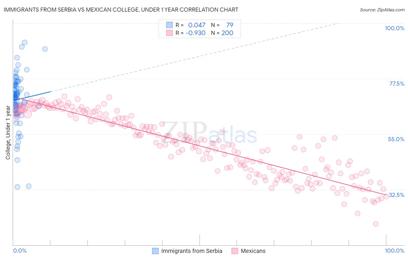 Immigrants from Serbia vs Mexican College, Under 1 year
