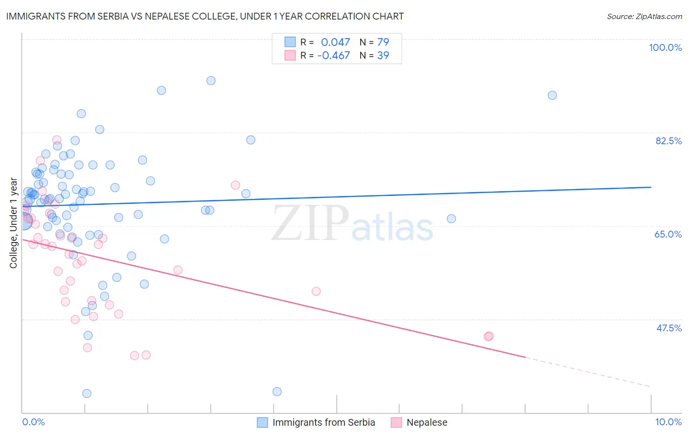 Immigrants from Serbia vs Nepalese College, Under 1 year