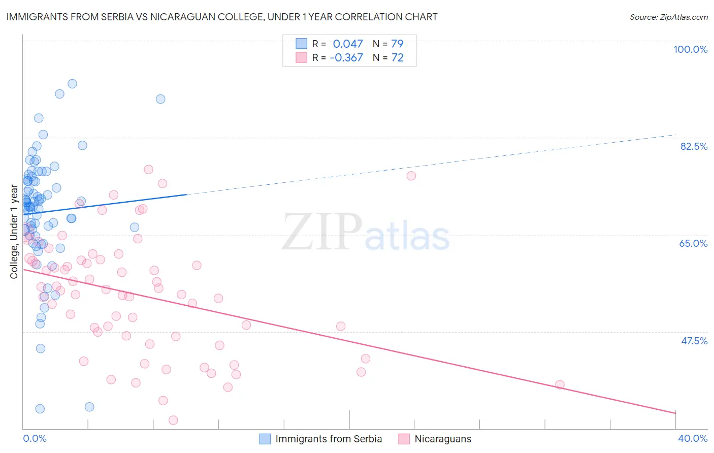 Immigrants from Serbia vs Nicaraguan College, Under 1 year