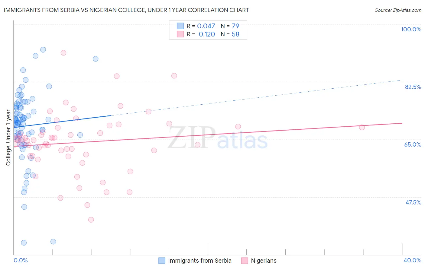 Immigrants from Serbia vs Nigerian College, Under 1 year