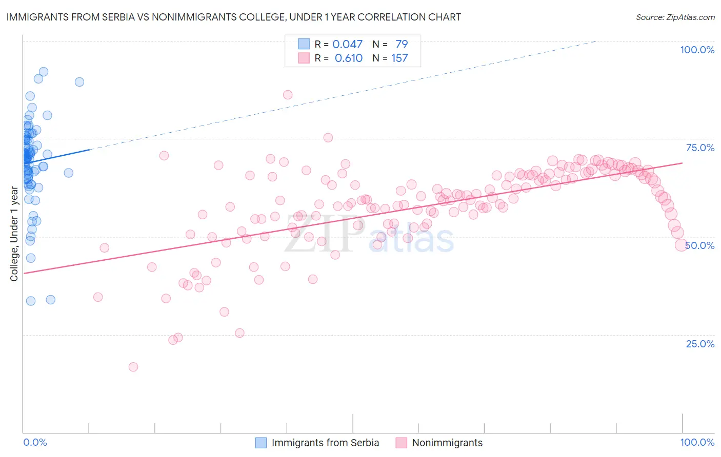 Immigrants from Serbia vs Nonimmigrants College, Under 1 year