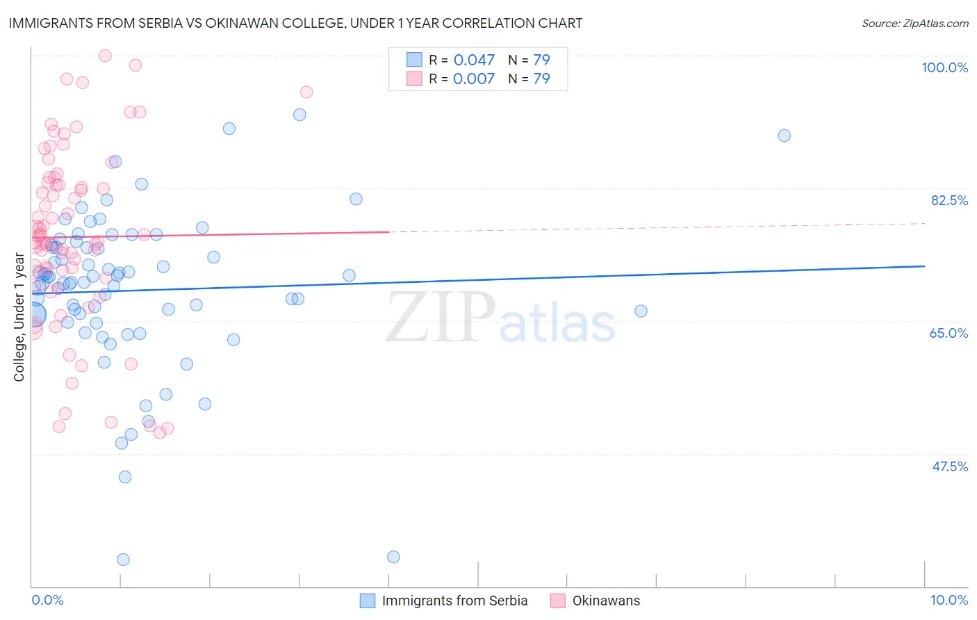 Immigrants from Serbia vs Okinawan College, Under 1 year