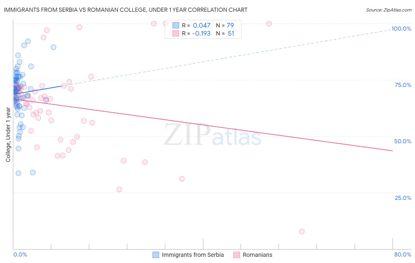 Immigrants from Serbia vs Romanian College, Under 1 year
