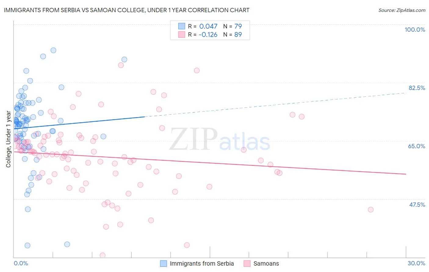 Immigrants from Serbia vs Samoan College, Under 1 year