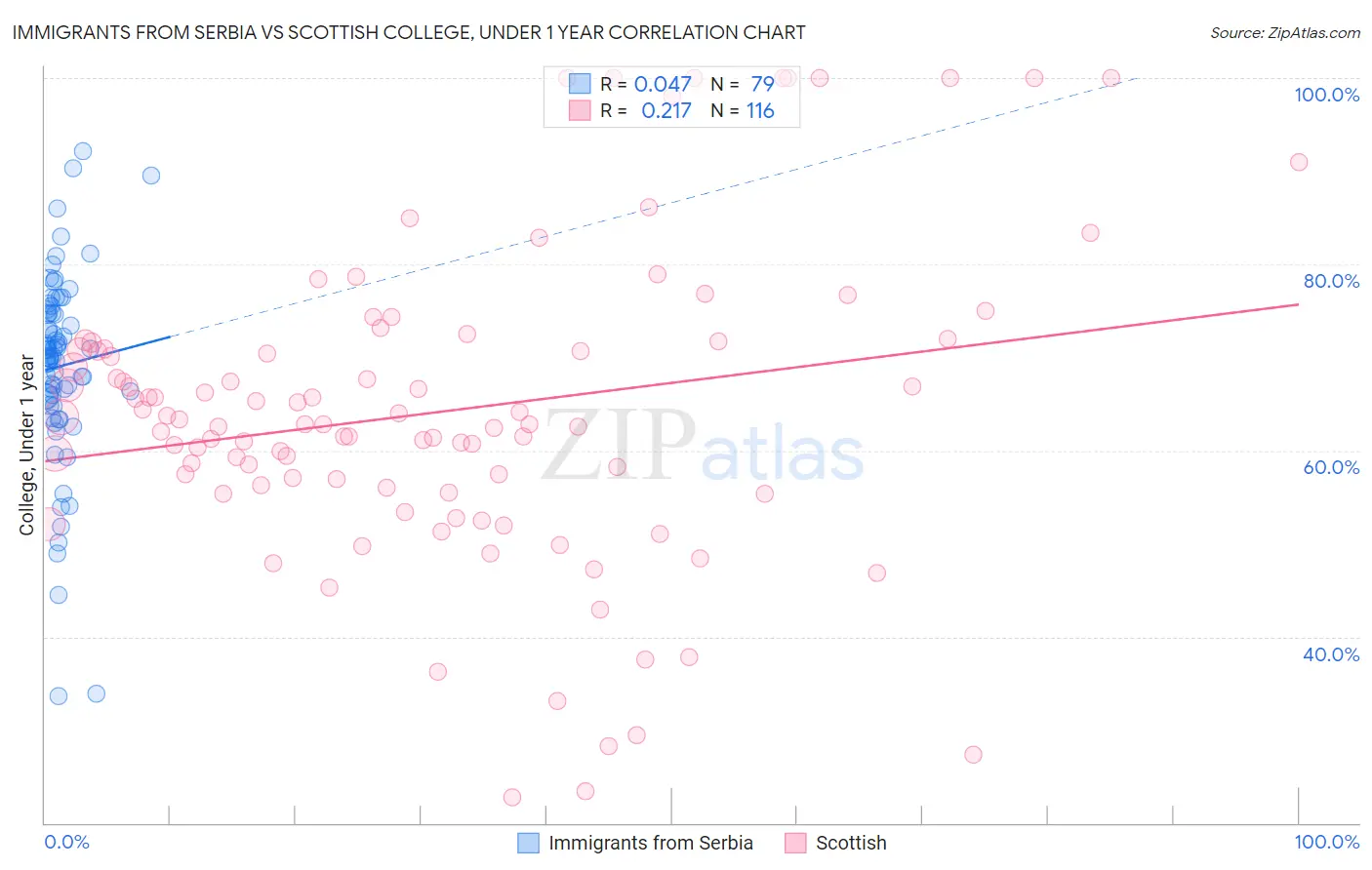 Immigrants from Serbia vs Scottish College, Under 1 year