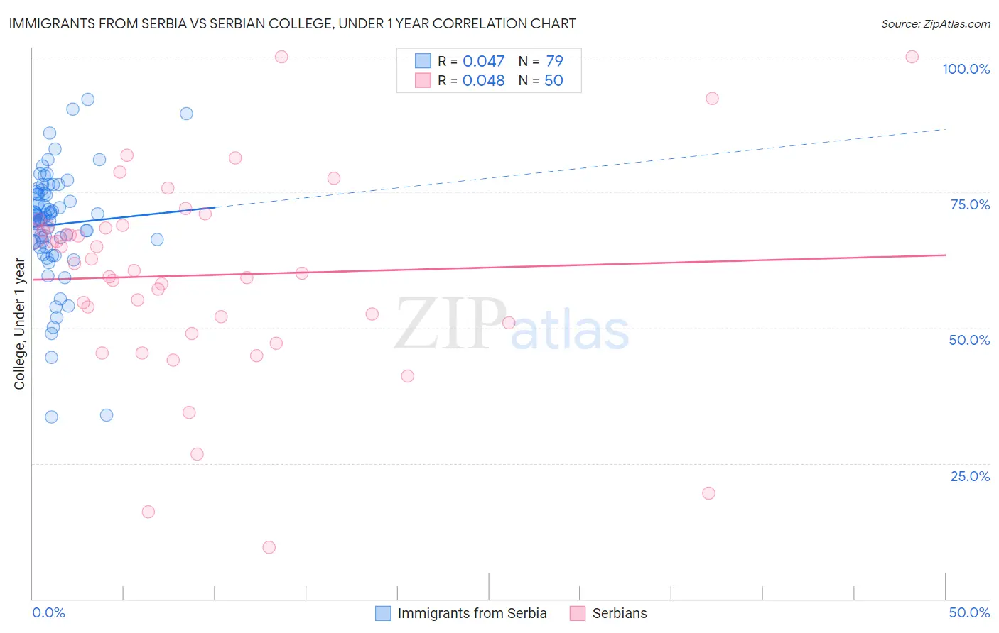 Immigrants from Serbia vs Serbian College, Under 1 year