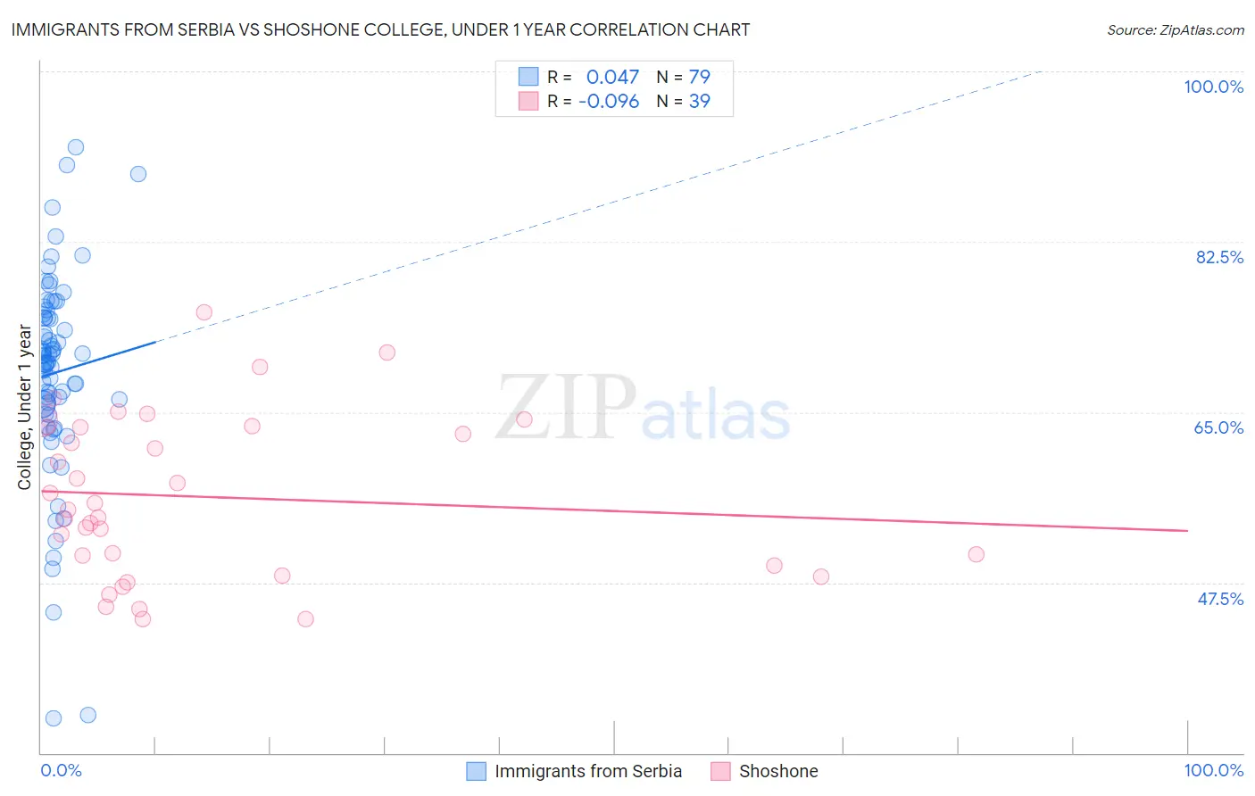 Immigrants from Serbia vs Shoshone College, Under 1 year