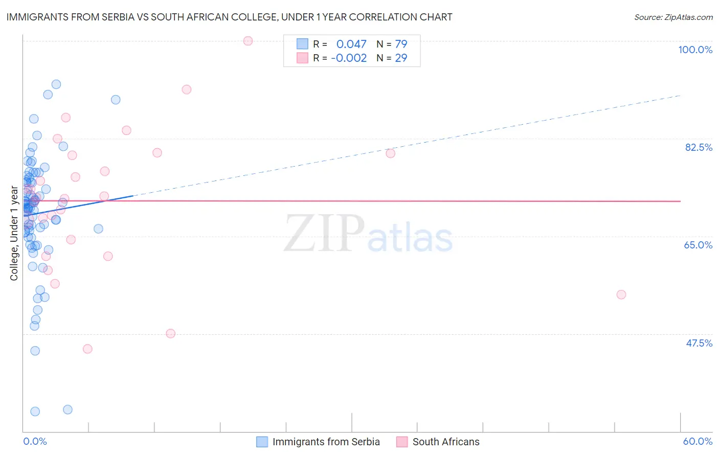 Immigrants from Serbia vs South African College, Under 1 year