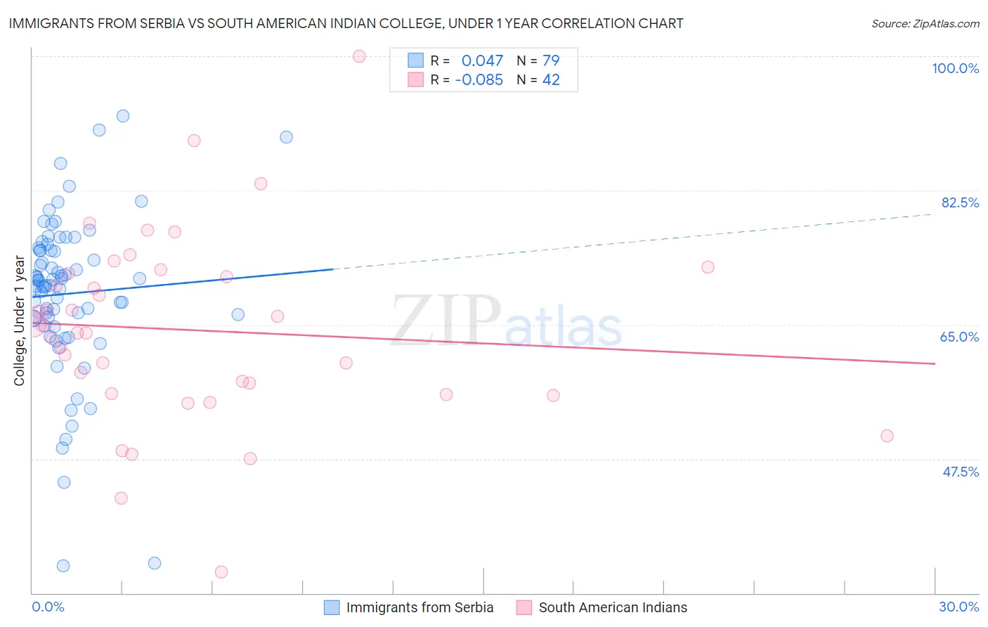 Immigrants from Serbia vs South American Indian College, Under 1 year