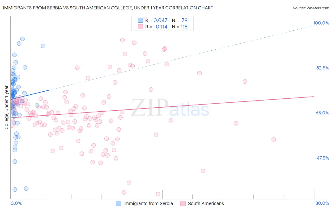 Immigrants from Serbia vs South American College, Under 1 year