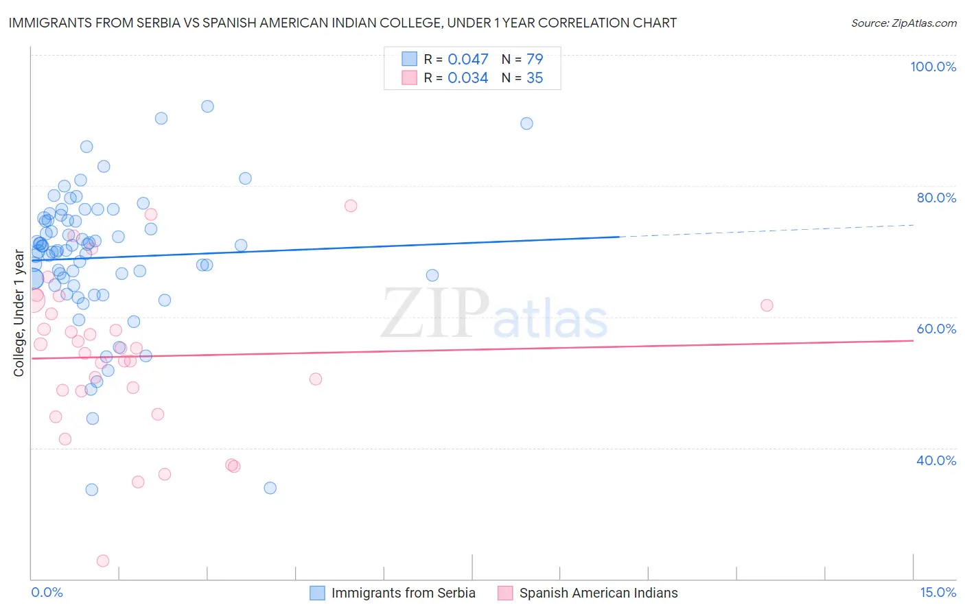 Immigrants from Serbia vs Spanish American Indian College, Under 1 year