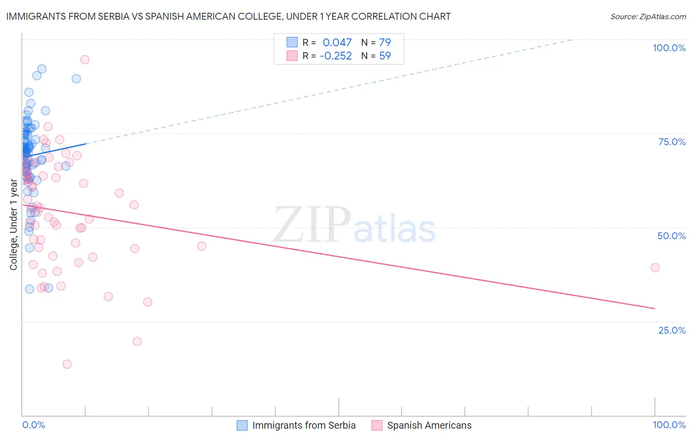 Immigrants from Serbia vs Spanish American College, Under 1 year