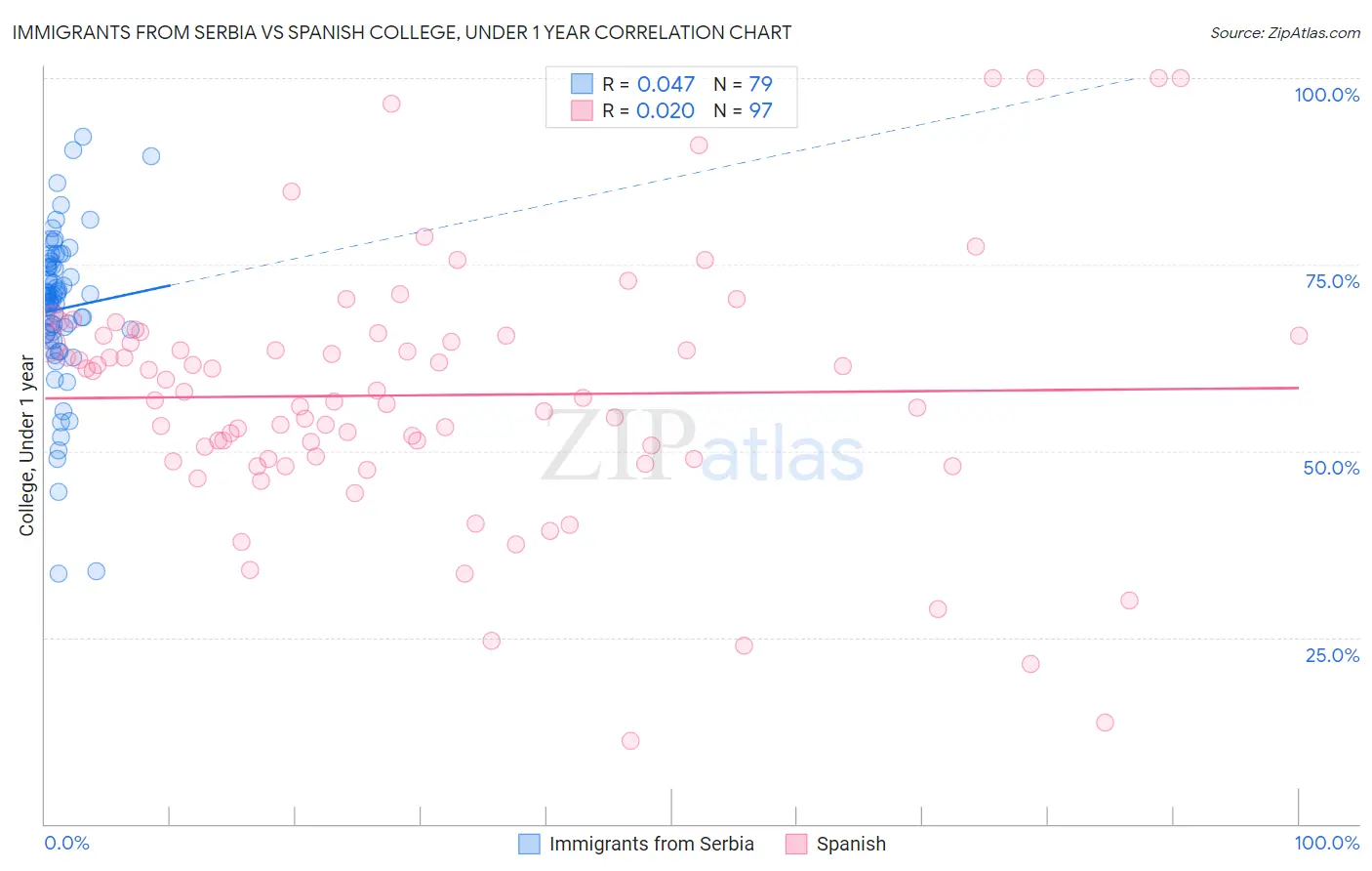 Immigrants from Serbia vs Spanish College, Under 1 year