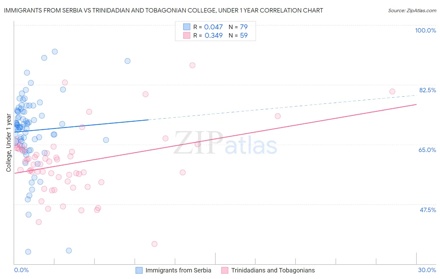 Immigrants from Serbia vs Trinidadian and Tobagonian College, Under 1 year