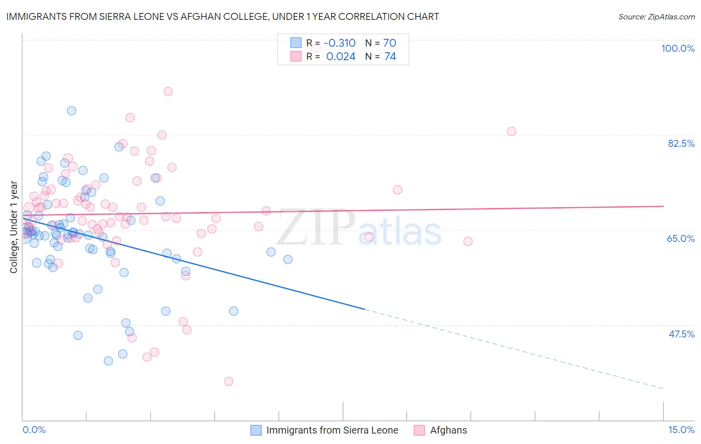 Immigrants from Sierra Leone vs Afghan College, Under 1 year