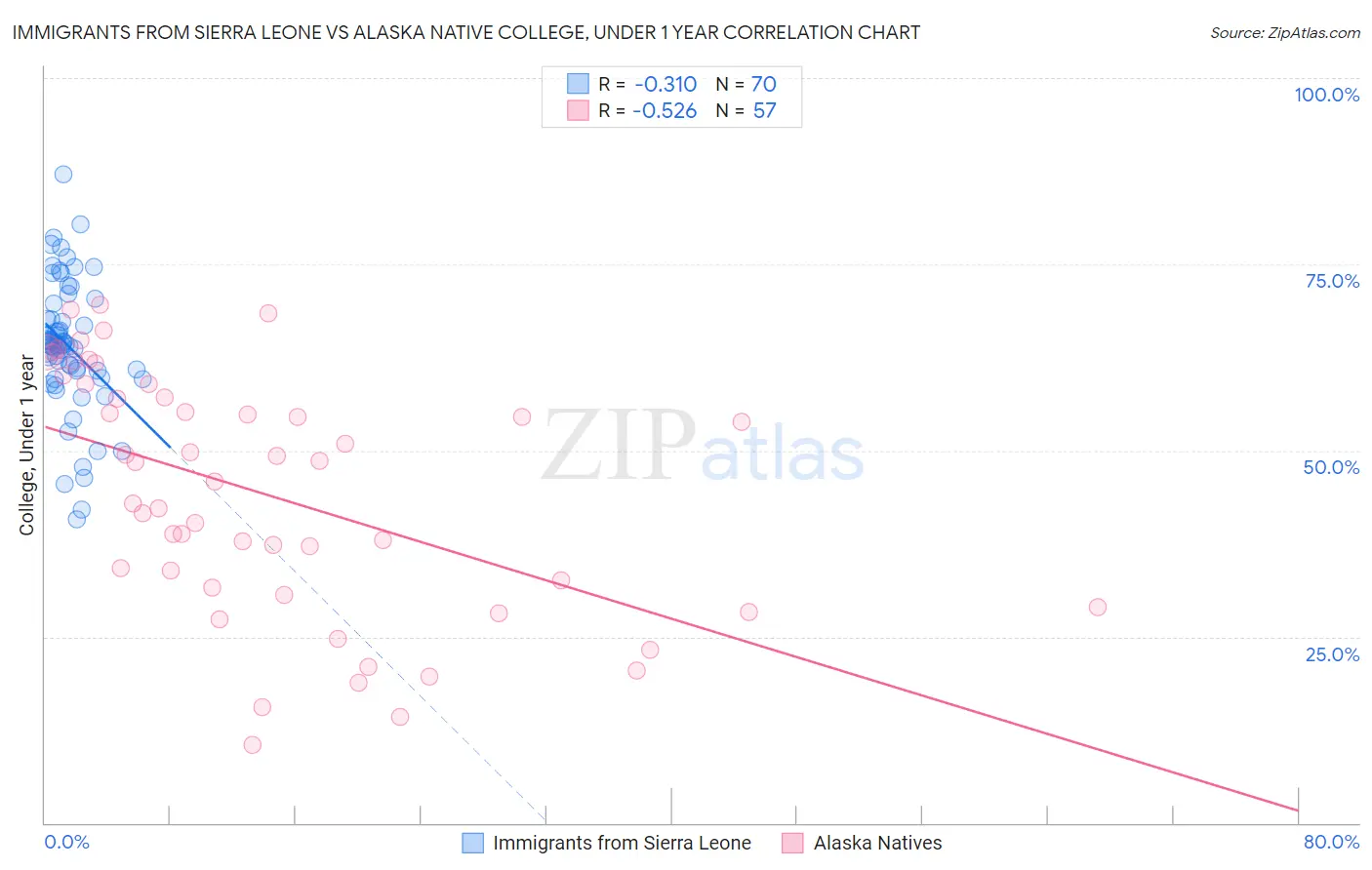 Immigrants from Sierra Leone vs Alaska Native College, Under 1 year