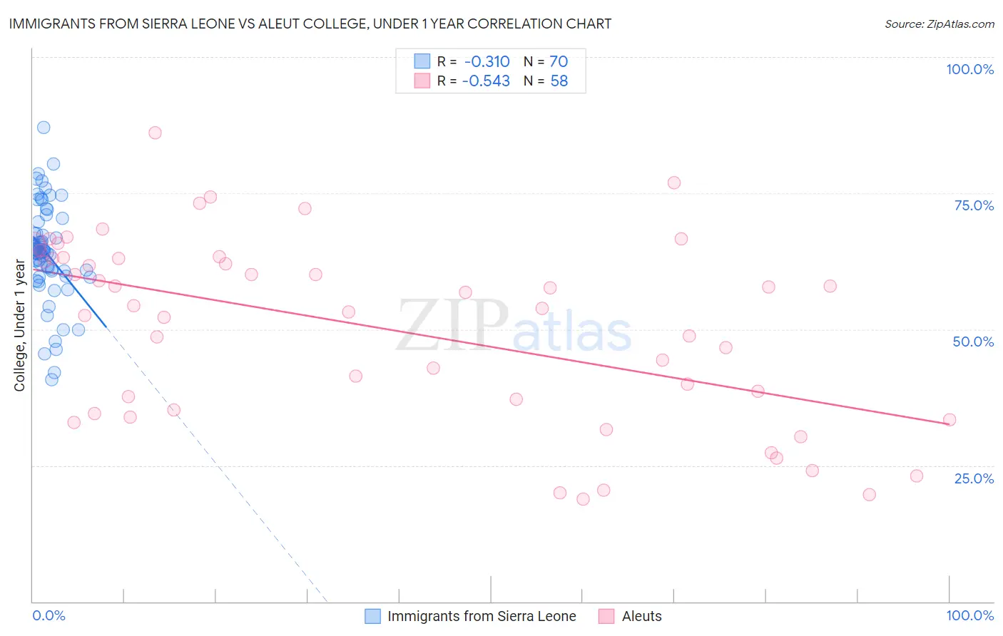 Immigrants from Sierra Leone vs Aleut College, Under 1 year