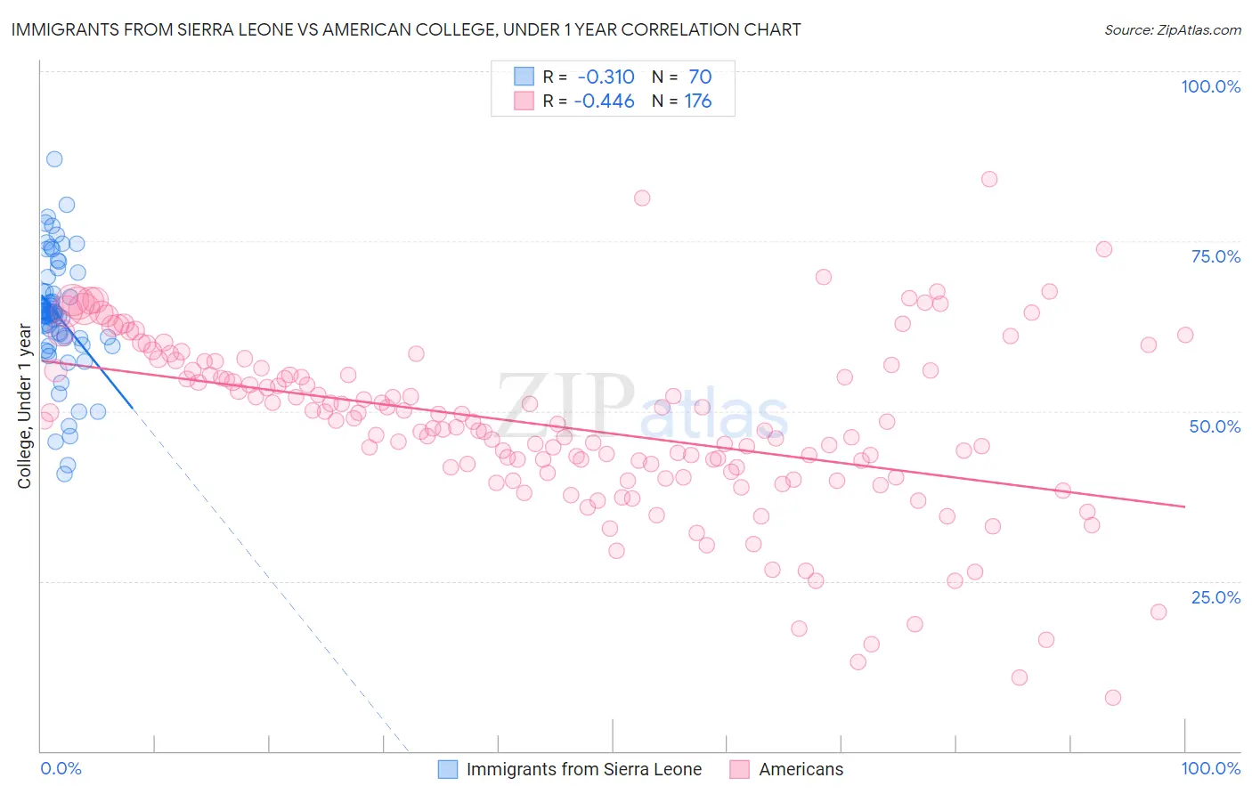 Immigrants from Sierra Leone vs American College, Under 1 year