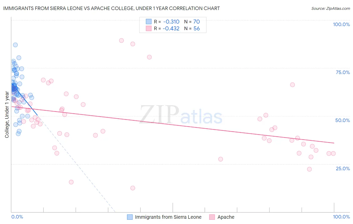 Immigrants from Sierra Leone vs Apache College, Under 1 year