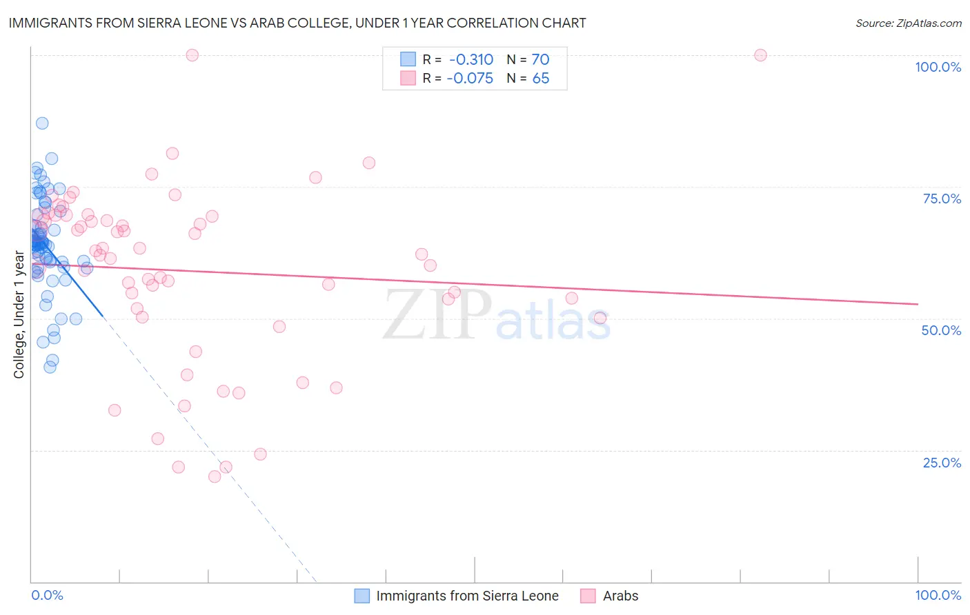 Immigrants from Sierra Leone vs Arab College, Under 1 year