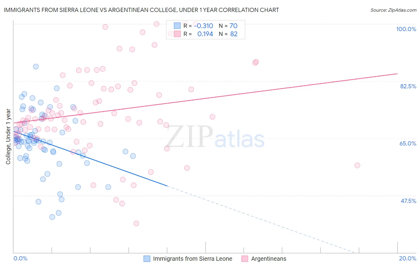 Immigrants from Sierra Leone vs Argentinean College, Under 1 year
