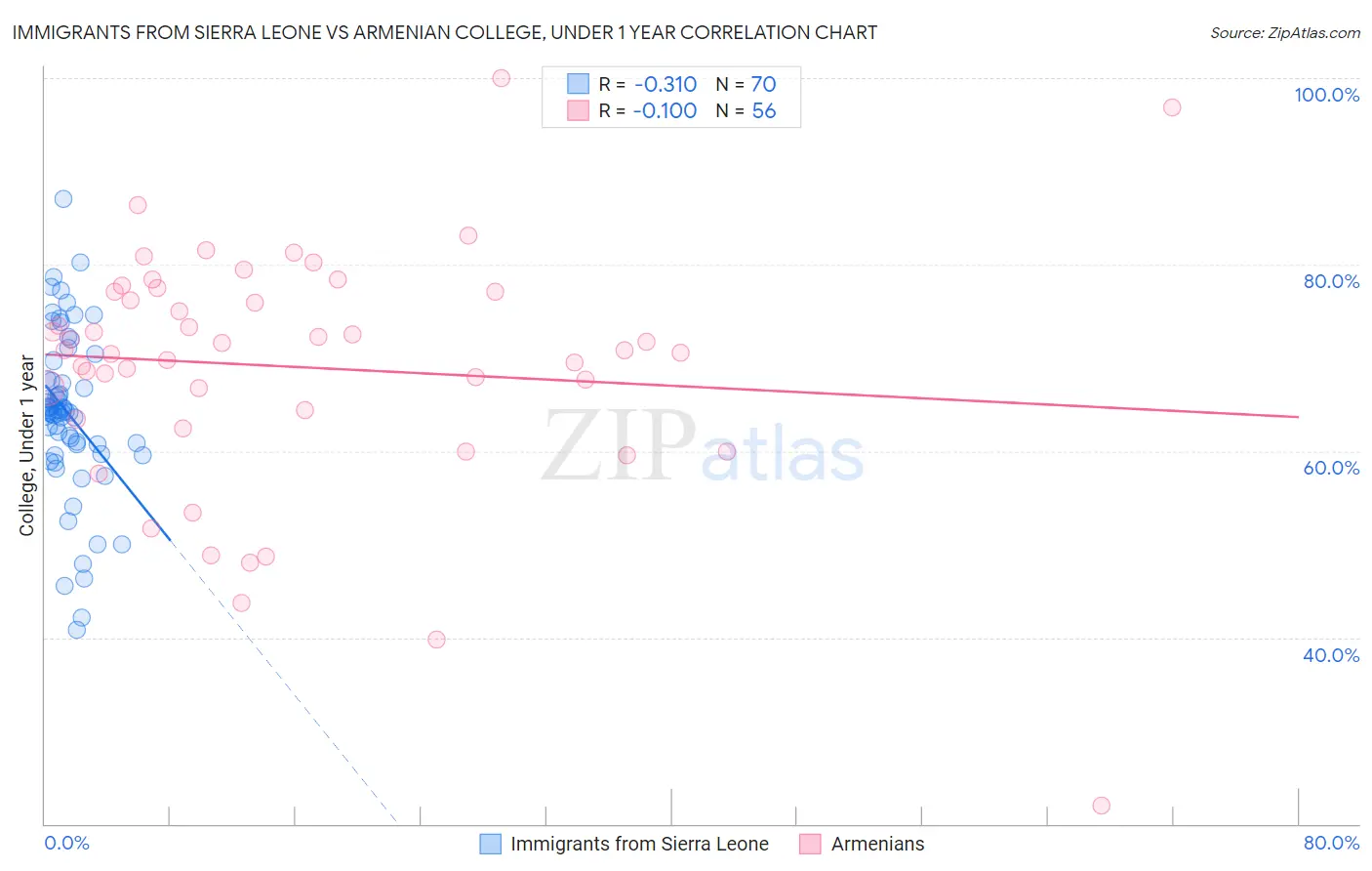 Immigrants from Sierra Leone vs Armenian College, Under 1 year