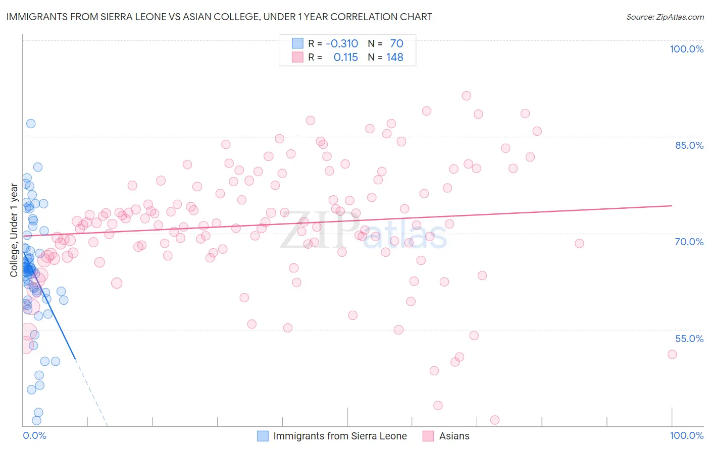 Immigrants from Sierra Leone vs Asian College, Under 1 year