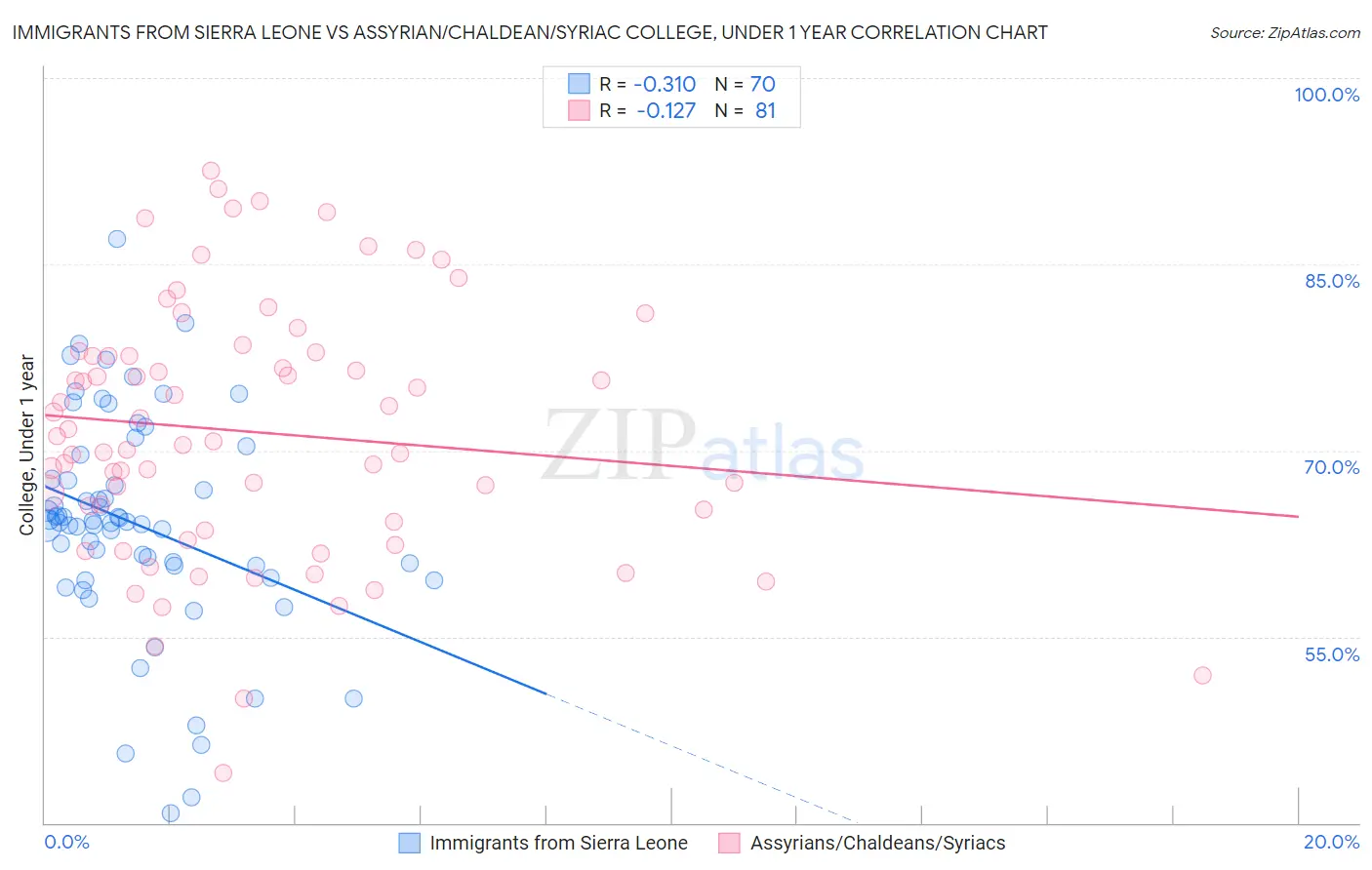 Immigrants from Sierra Leone vs Assyrian/Chaldean/Syriac College, Under 1 year