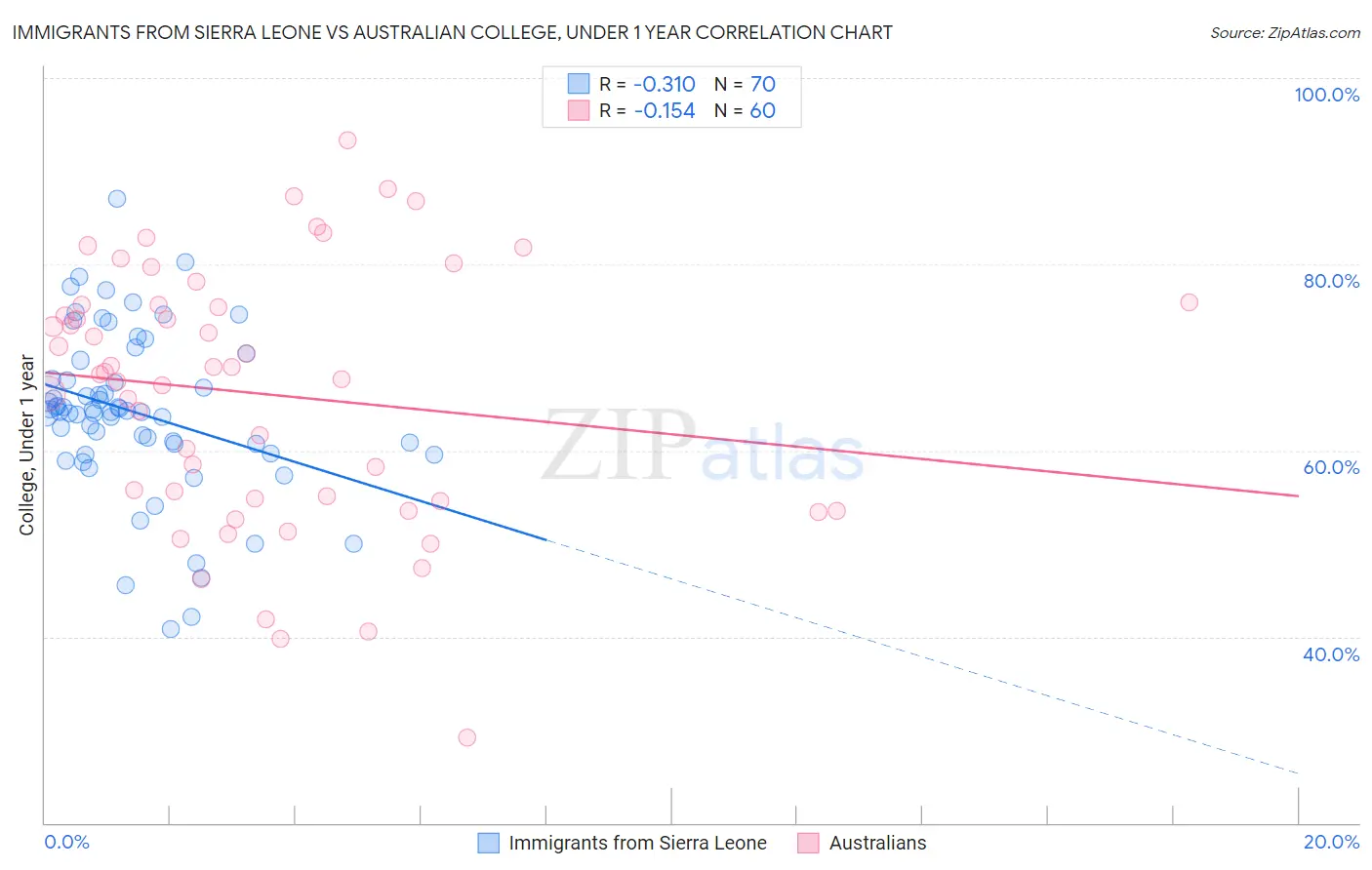 Immigrants from Sierra Leone vs Australian College, Under 1 year