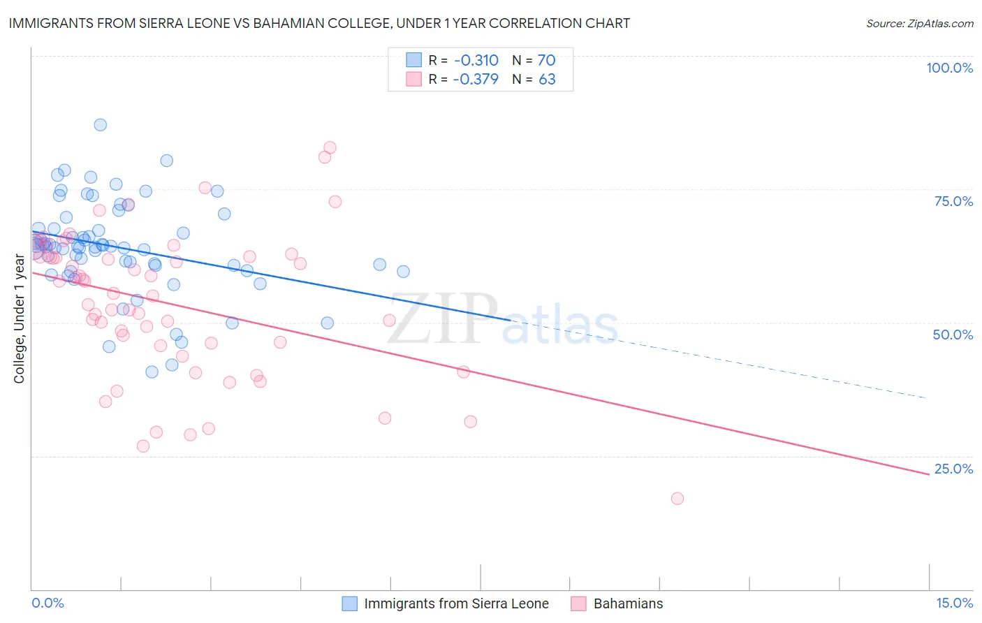 Immigrants from Sierra Leone vs Bahamian College, Under 1 year