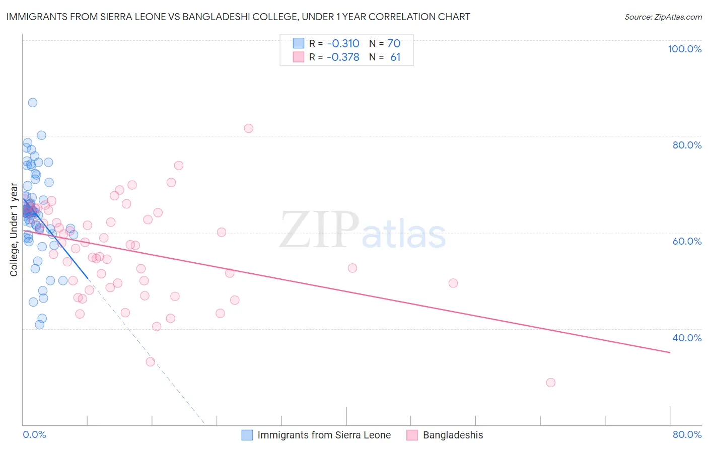 Immigrants from Sierra Leone vs Bangladeshi College, Under 1 year