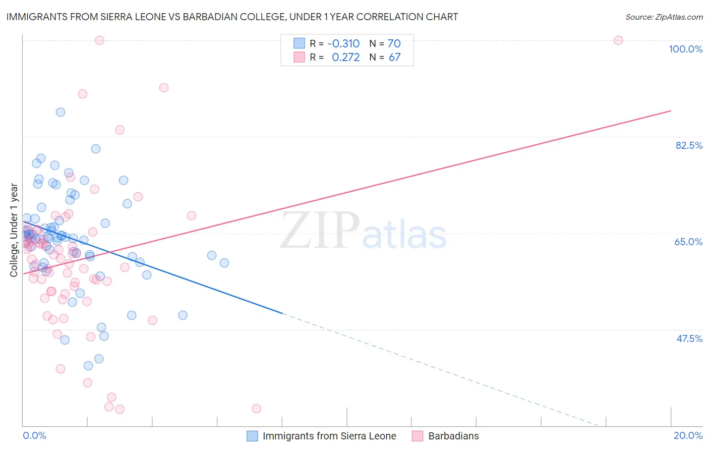 Immigrants from Sierra Leone vs Barbadian College, Under 1 year