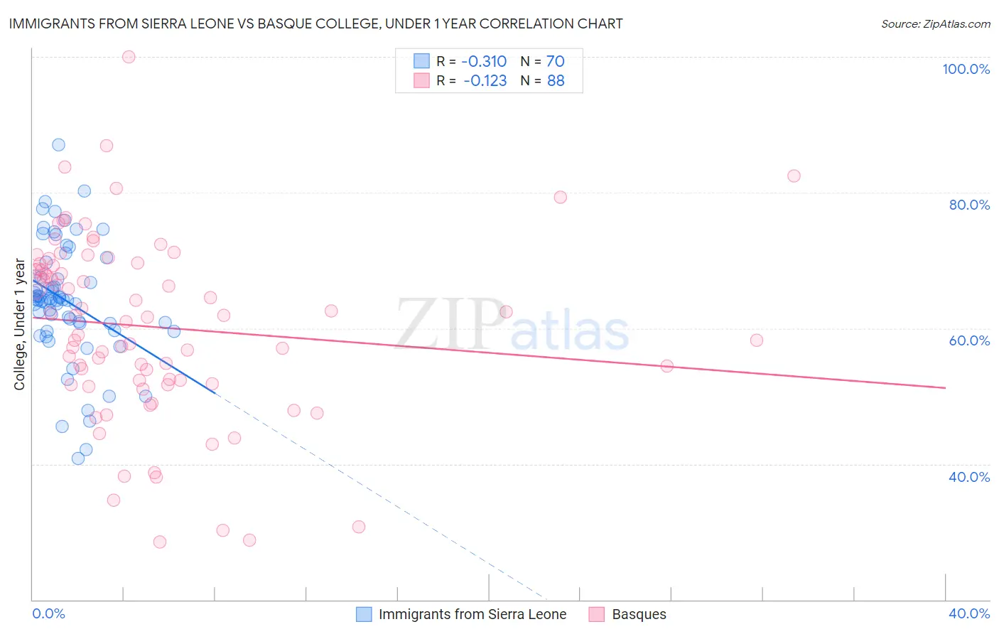 Immigrants from Sierra Leone vs Basque College, Under 1 year