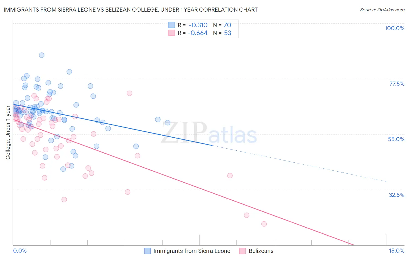 Immigrants from Sierra Leone vs Belizean College, Under 1 year
