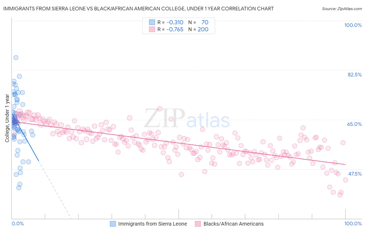 Immigrants from Sierra Leone vs Black/African American College, Under 1 year