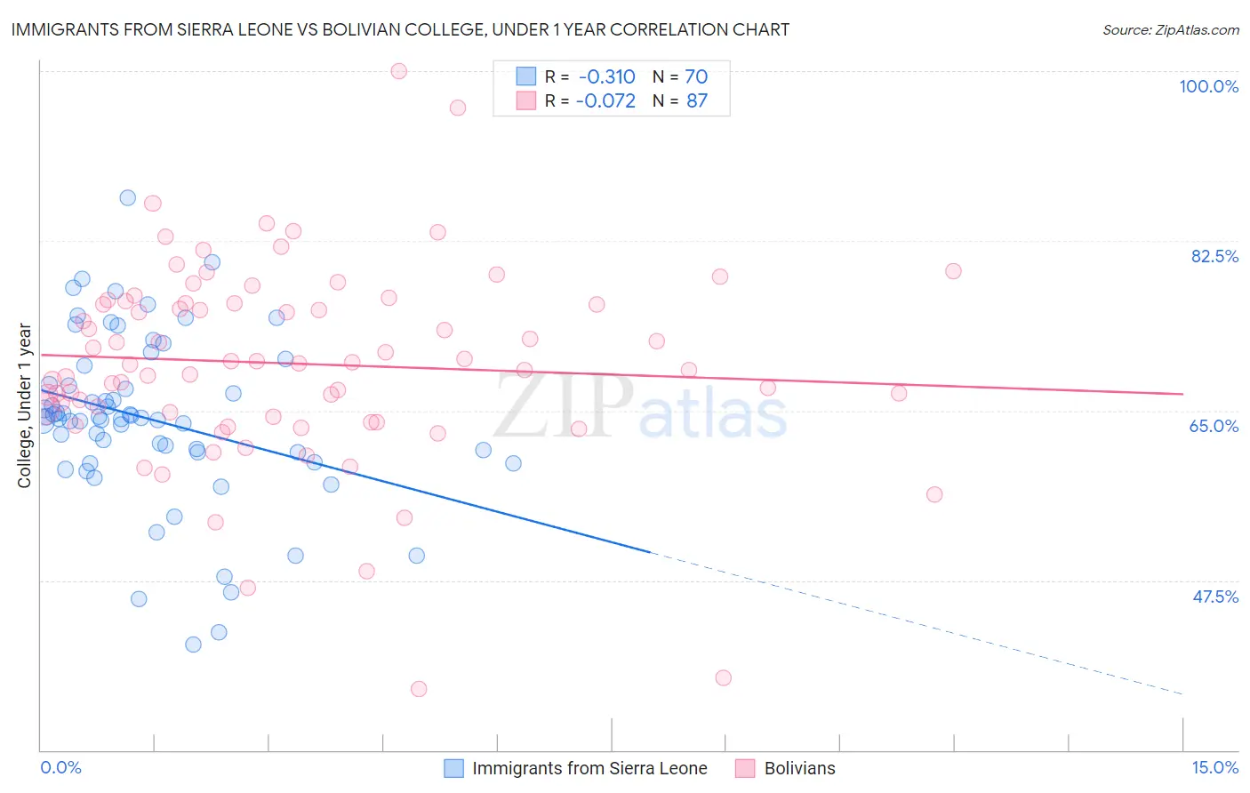 Immigrants from Sierra Leone vs Bolivian College, Under 1 year