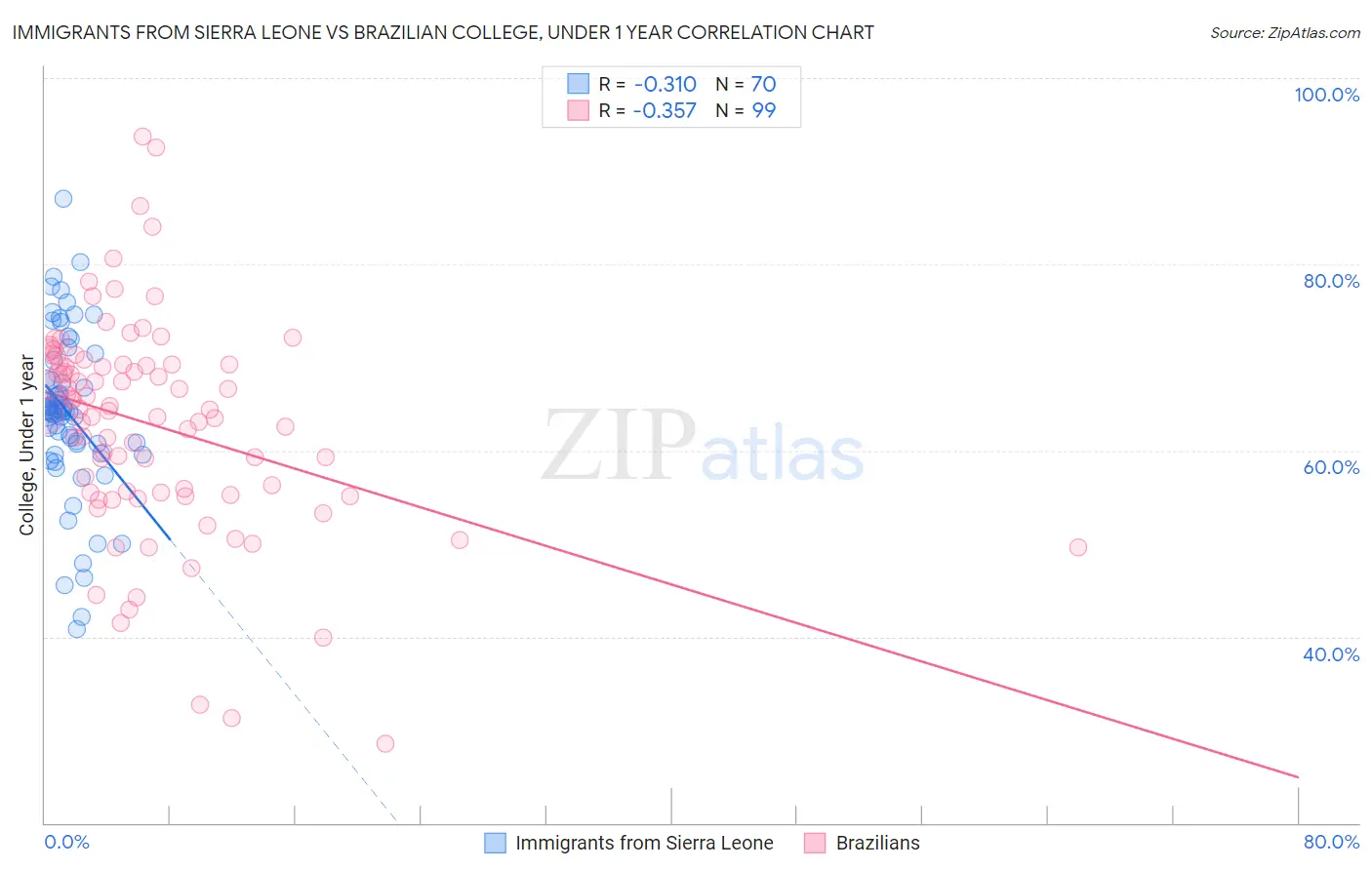 Immigrants from Sierra Leone vs Brazilian College, Under 1 year