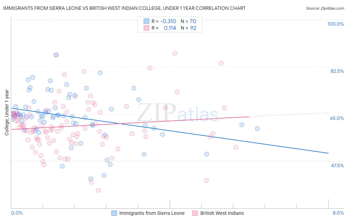Immigrants from Sierra Leone vs British West Indian College, Under 1 year