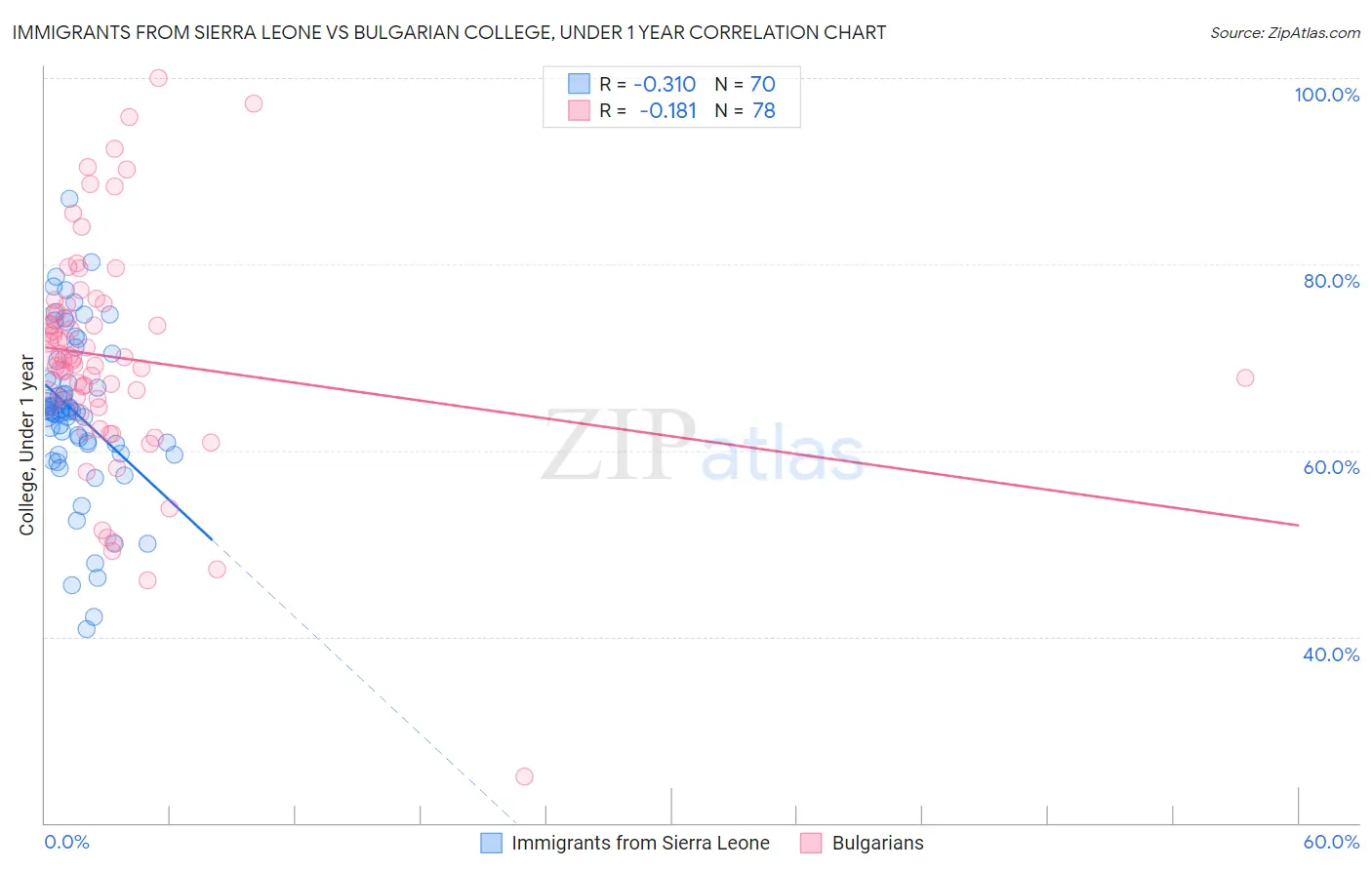 Immigrants from Sierra Leone vs Bulgarian College, Under 1 year